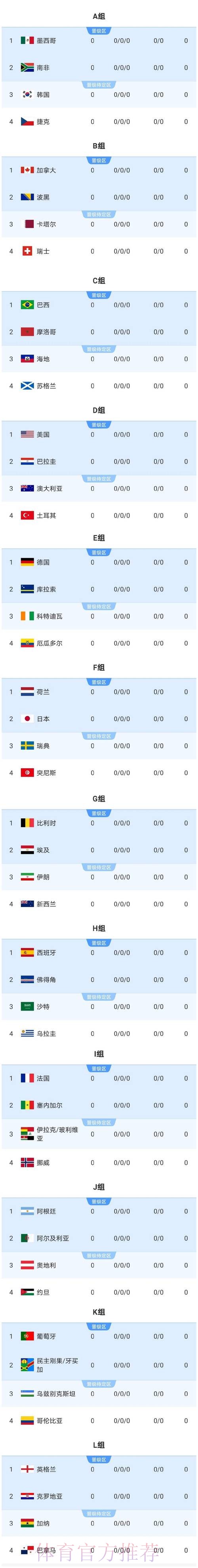 2026世界杯比分最新动态
